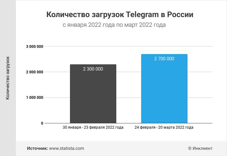 10 главных новинок в Telegram в 2023 году