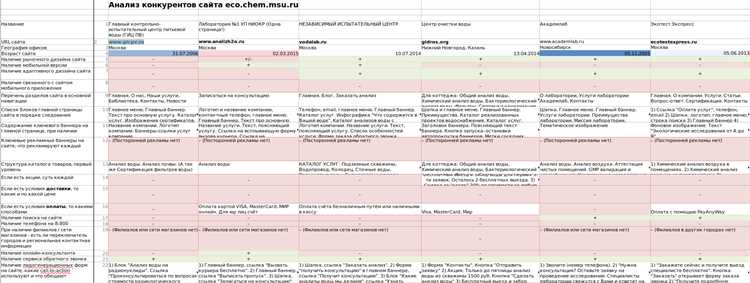 20+ инструментов для анализа сайтов конкурентов