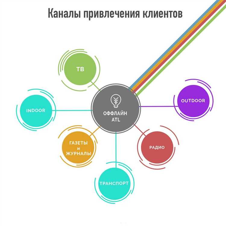 5 лучших digital-каналов, чтобы поддерживать связь с клиентами