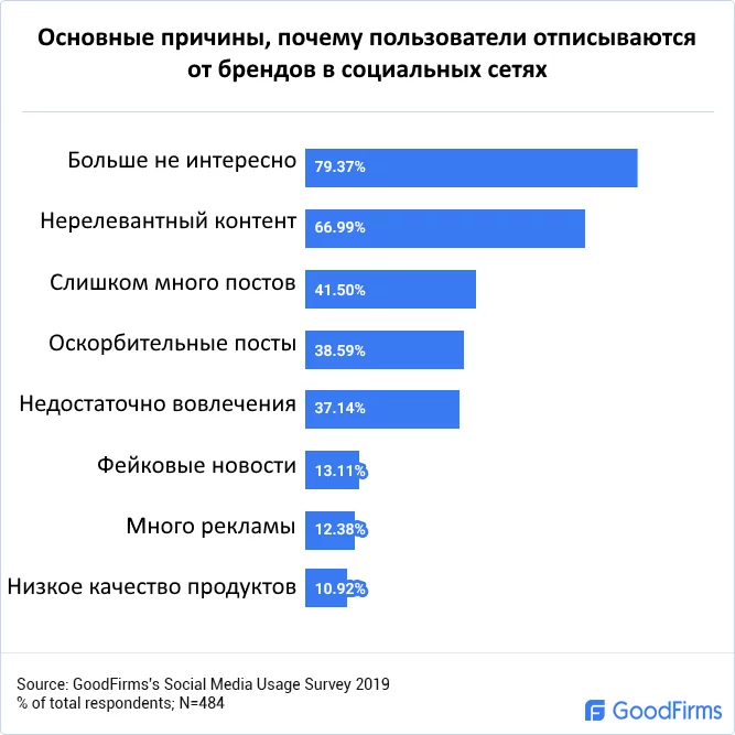 5 причин, почему ваш Контент маркетинг не дает результатов в социальных сетях