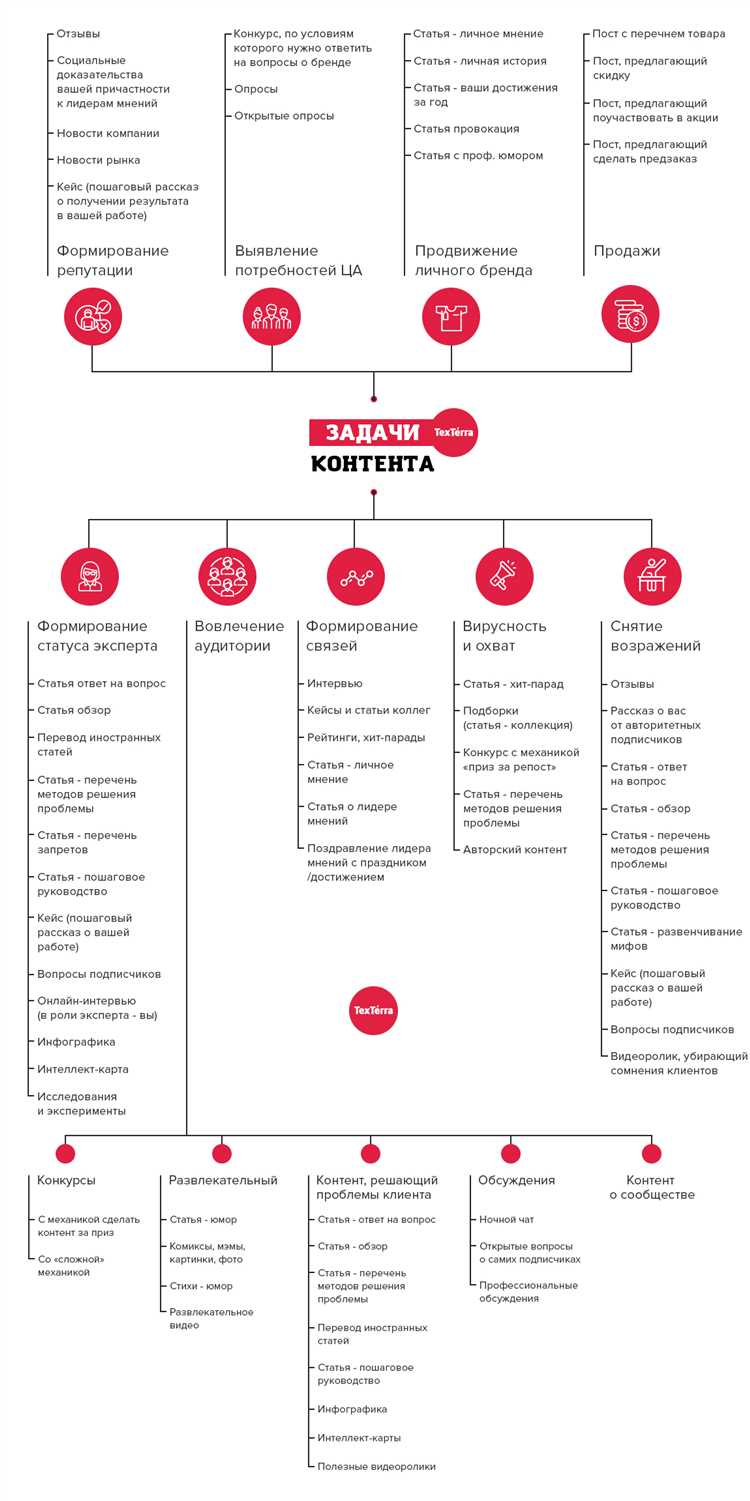 68 видов контента для соцсетей под задачи бизнеса: инфографика + примеры