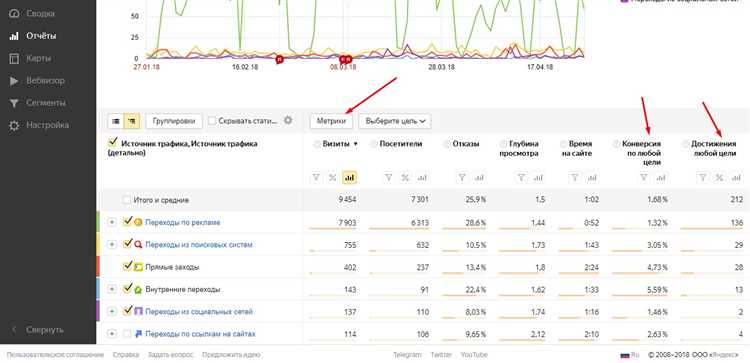 9 полезных отчетов Яндекс.Метрики для специалиста по рекламе
