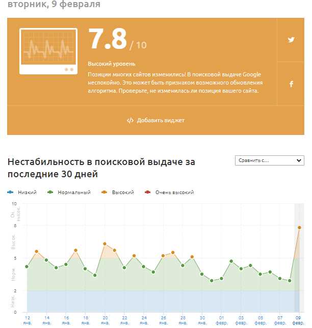 Что сейчас происходит с нулевой позицией в выдаче Google: анализ Moz