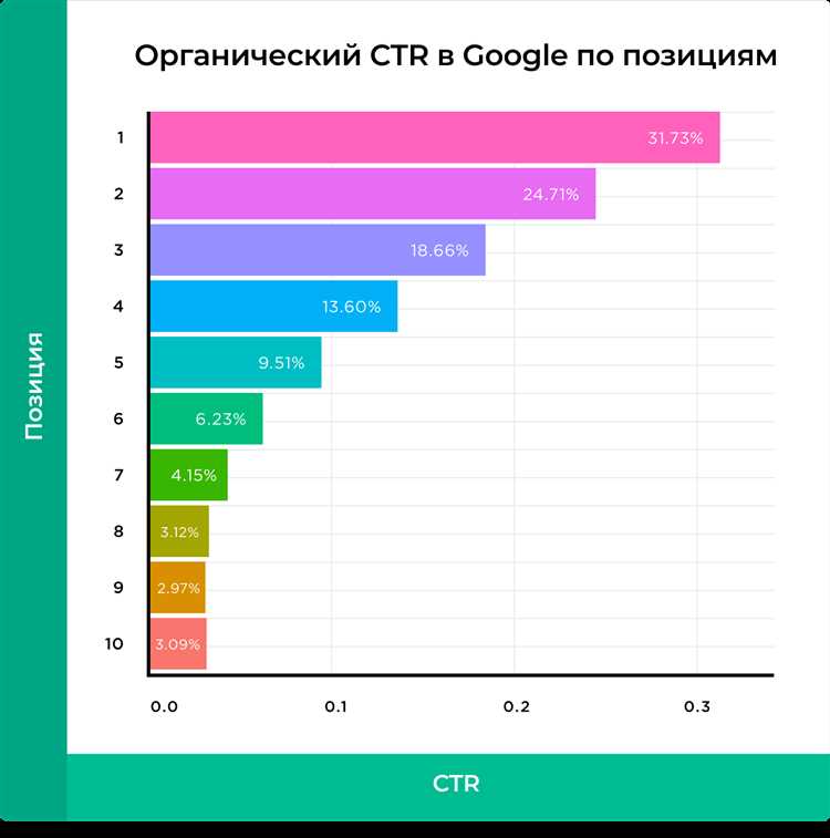 Как повысить кликабельность