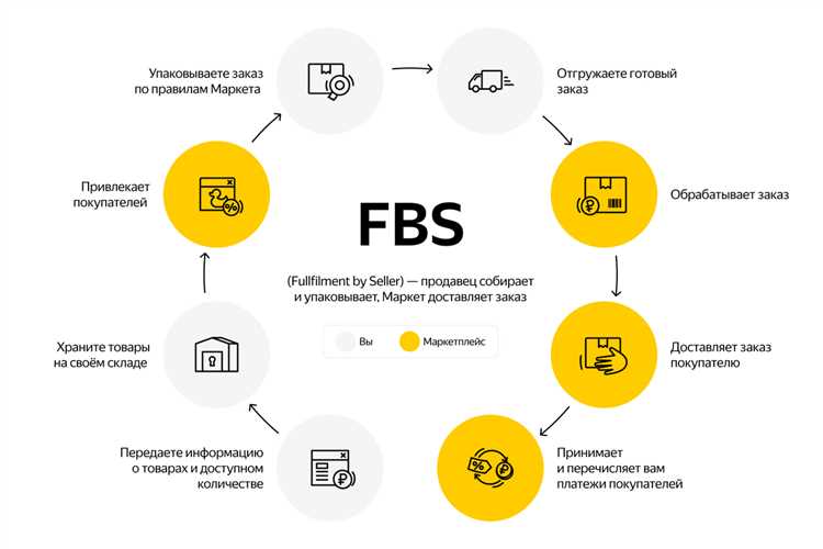 FBO, FBY, FBW: особенности работы на разных маркетплейсах