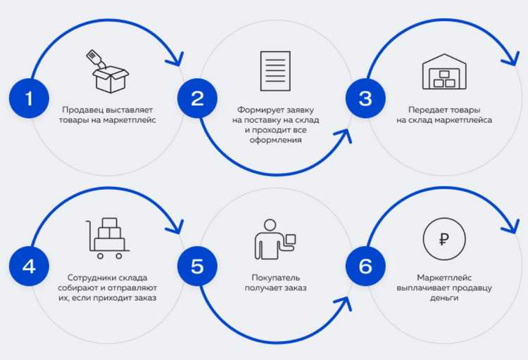 FBW: выбирайте FBW для эффективной логистики