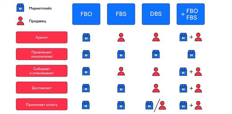 FBO, FBY, FBW: особенности работы на разных маркетплейсах