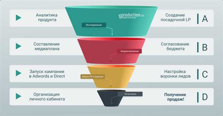 Онлайн-платформы и рекламные каналы