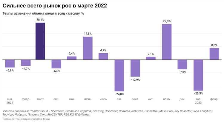 Главные исследования для маркетолога за февраль 2022 года