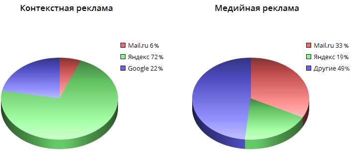 Популярность контекстной рекламы продолжает расти