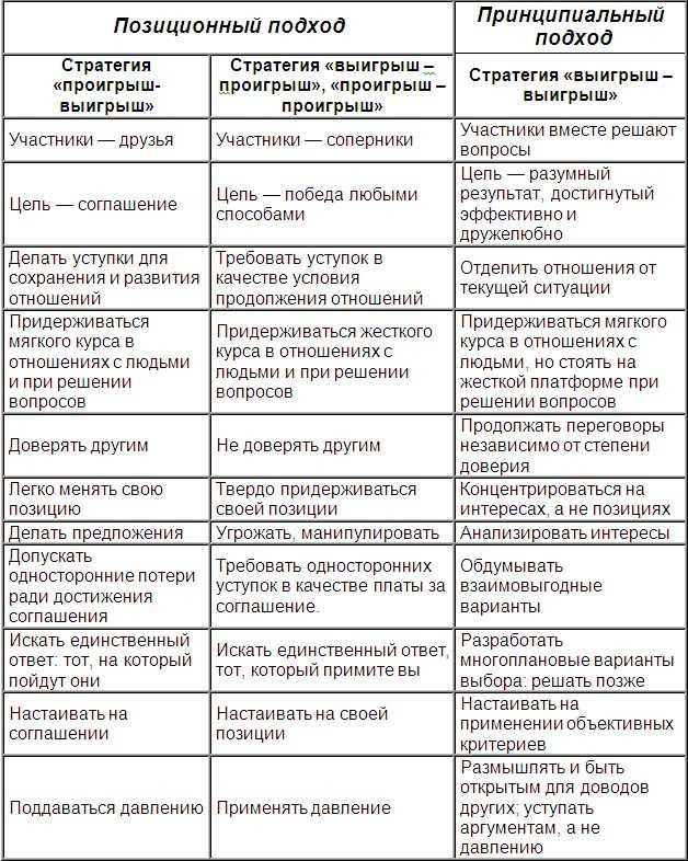 4. Установление приоритетов и планирование хода переговоров