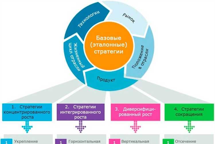 1. Корректировка рекламного бюджета