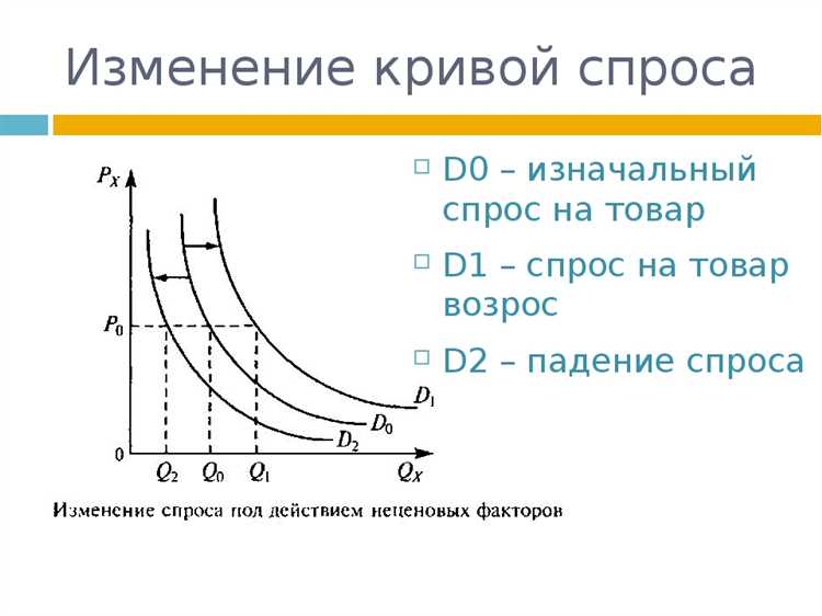 Изучение сезонности спроса и прогнозирование спадов