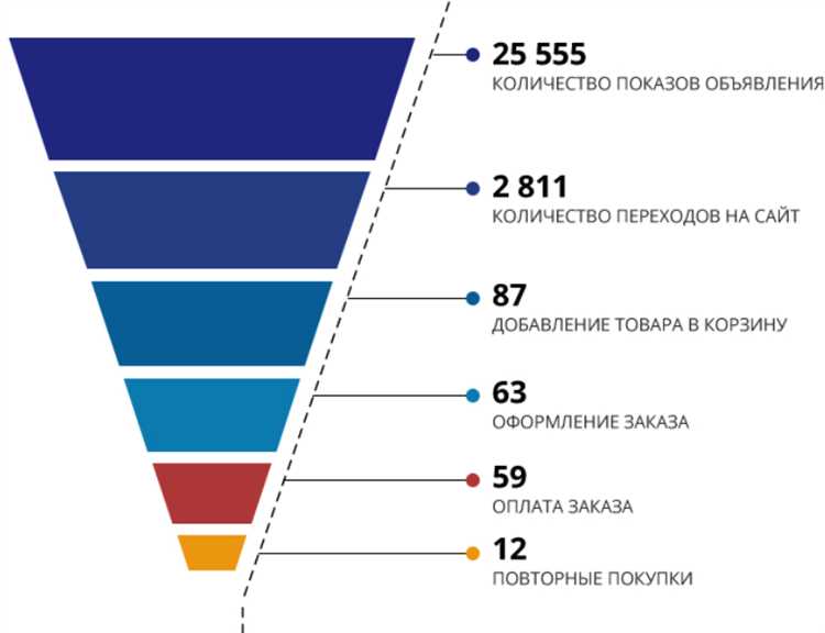 Как правильно использовать CJM для повышения конверсии