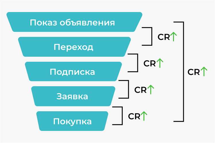 Как использовать рекламные форматы Facebook для максимальной конверсии