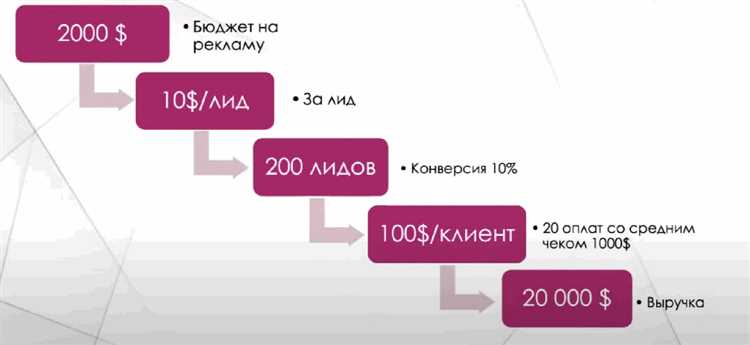 Как мы увеличили конверсию и сократили стоимость лида на 54% для застройщика