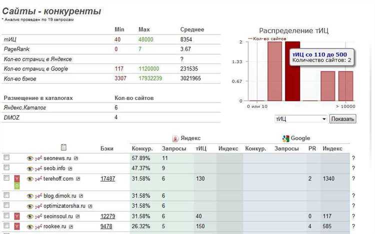 Какие инструменты использовать для оценки популярности