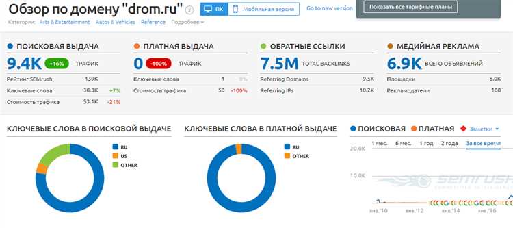 Как оценить популярность сайта конкурентов при закрытой статистике