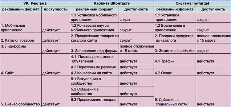 Как перенести кампании из старого аккаунта Google Рекламы в новый и сохранить их эффективность — подробный чек-лист