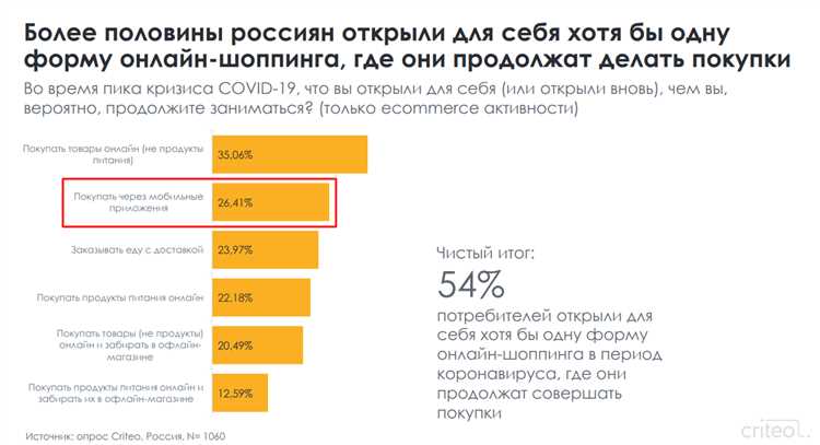 Влияние социальных медиа на покупательское поведение