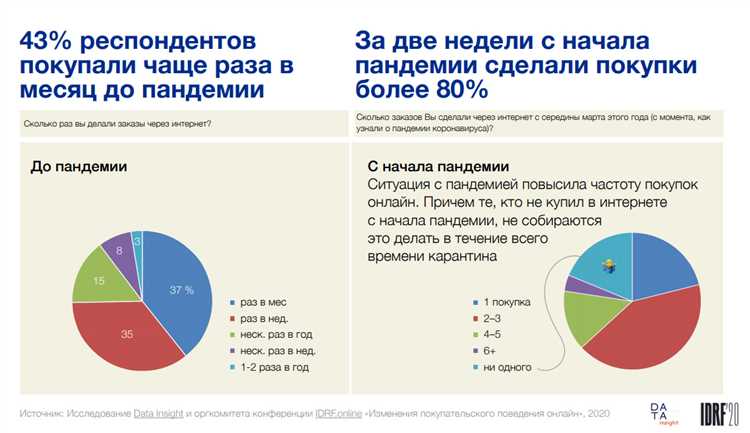 Как поменялось покупательское поведение пользователей к 2021