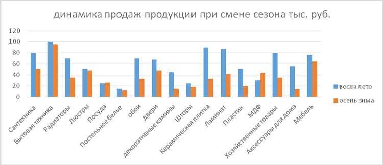 Пример анализа сезонности на конкретных данных