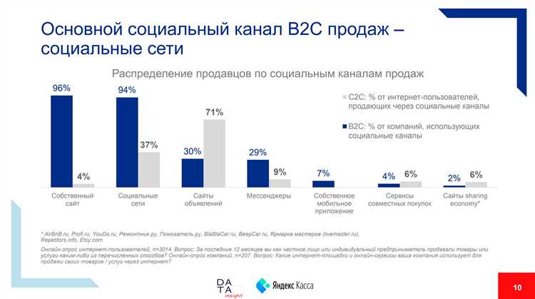 Как социальные сети влияют на продажи