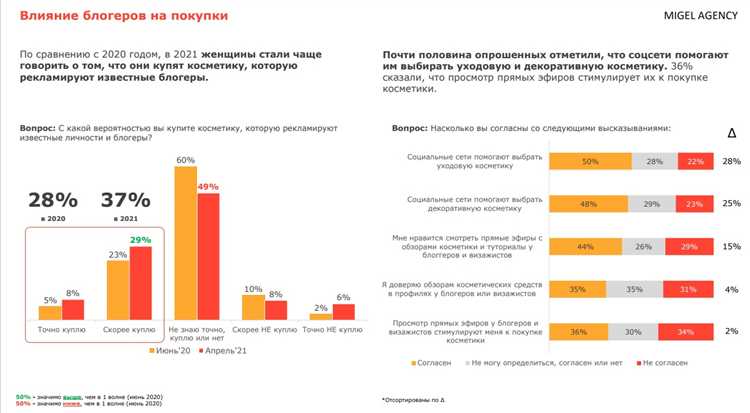 Как социальные сети влияют на продажи