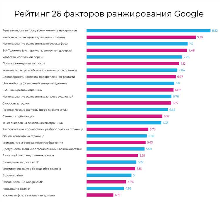 Мобильные факторы ранжирования в Google
