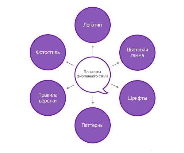 Пошаговый гайд, как разработать фирменный стиль