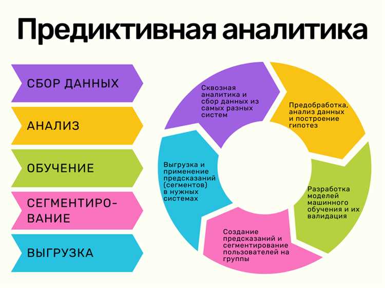 Предиктивная аналитика: 7 примеров использования в бизнесе