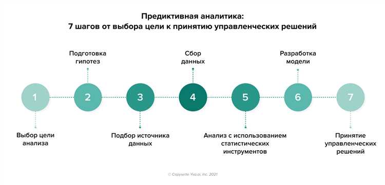 Предиктивная аналитика: 7 примеров использования в бизнесе