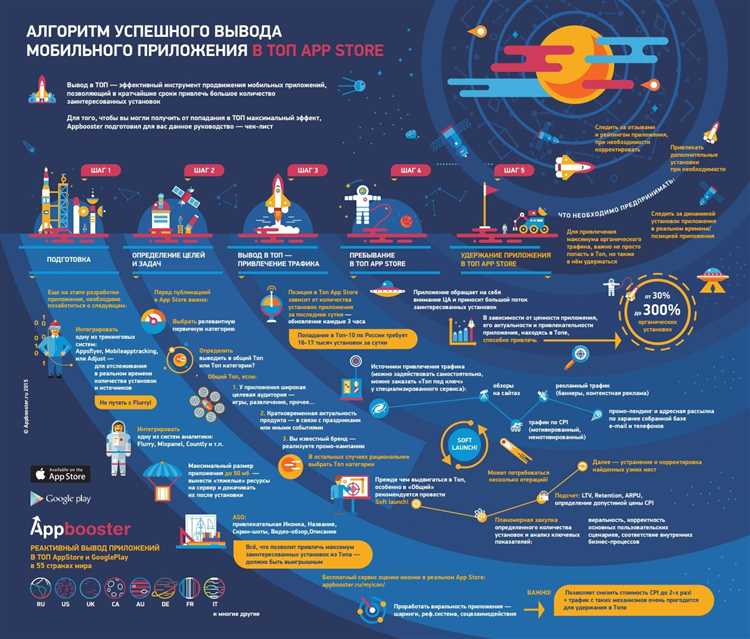 В современном мире мобильные приложения становятся все более популярными, и множество компаний и разработчиков стремятся привлечь внимание пользователей к своим продуктам. Однако, создание качественного приложения само по себе не гарантирует его успешного продвижения и большого числа загрузок.