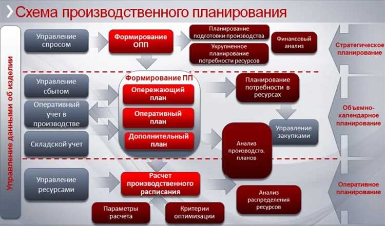 Использование ключевых слов с учетом бюджета