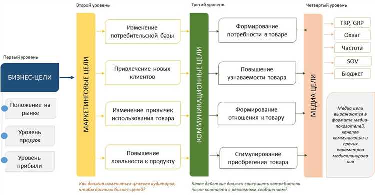 Стратегия продвижения в банковской и финансовой сфере