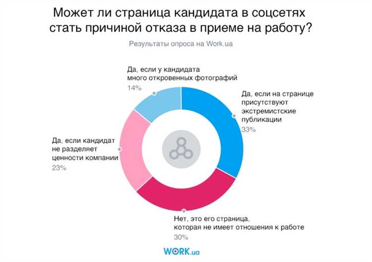 Зачем работодатель проверяет профиль в соцсетях?