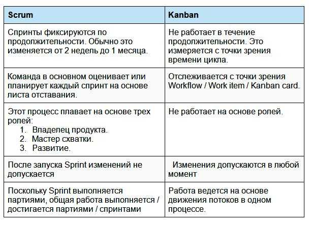 Работа в Scrum: отличия от Kanban и Agile