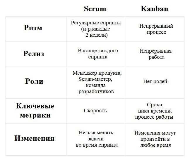 Работа в Scrum: отличия от Kanban и Agile