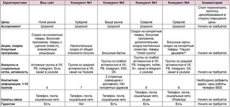 Шаги проведения SEO-анализа