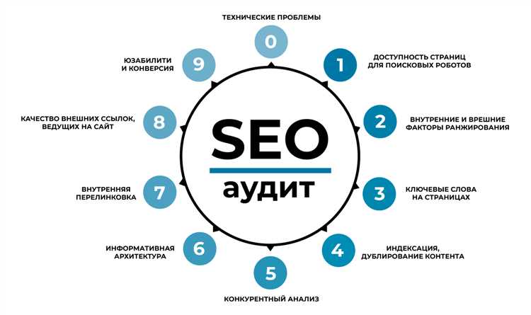 Составляющие SEO-аудита