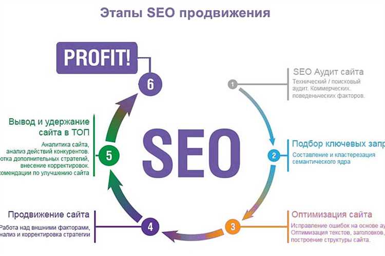 Исследование ключевых слов