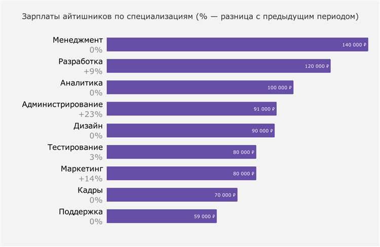 Зарплата ассистента в PR-отделе: что значит начальный уровень?