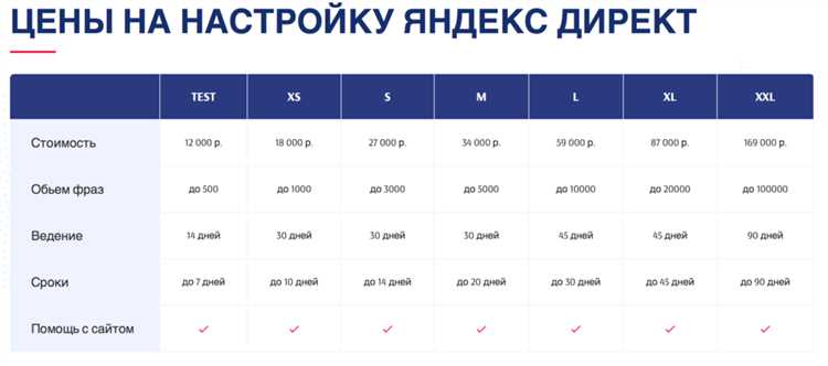 Цены на размещение рекламы на главной странице «Яндекса»: