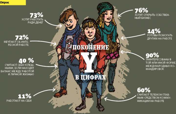 Влияние социальных сетей на покупательное поведение миллениалов