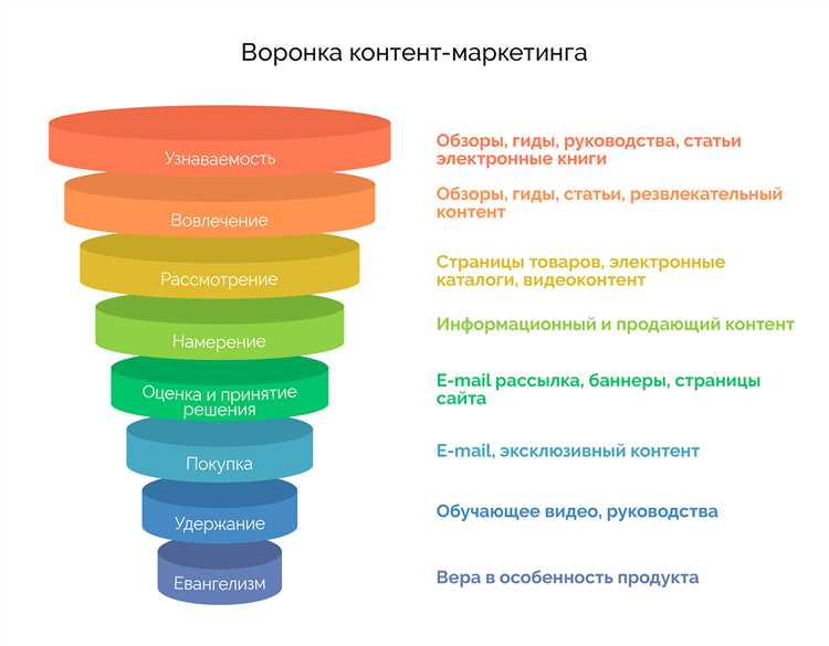 Создание контента для пути покупателя на сайте