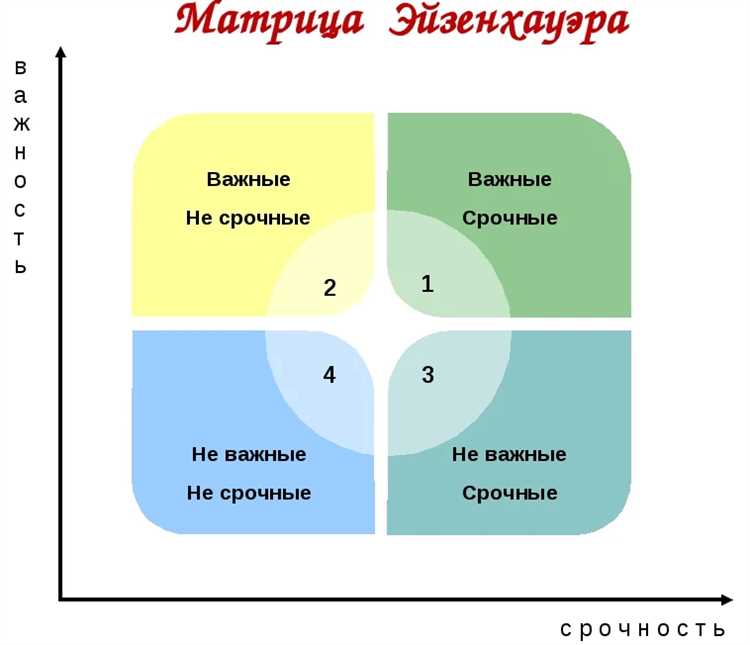 Стратегия продвижения сайта с помощью матрицы Эйзенхауэра