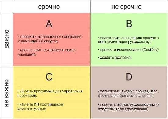 Категории задач матрицы Эйзенхауэра