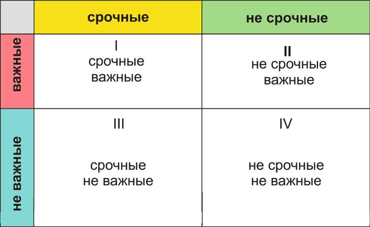 Стратегия продвижения сайта с помощью матрицы Эйзенхауэра