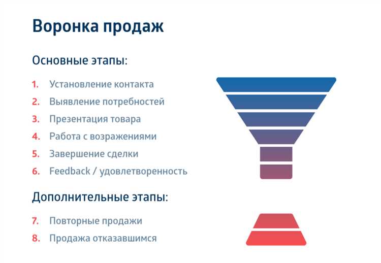 Стратегия ведения контекстной рекламы по воронке продаж на примере SaaS: шаблон и инструкция