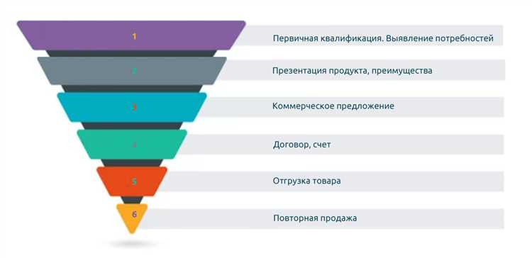 Стратегия ведения контекстной рекламы по воронке продаж на примере SaaS: шаблон и инструкция